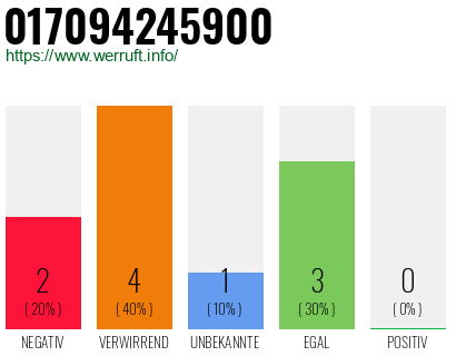 Rufnummer 017094245900 Telefonnummer 017094245900