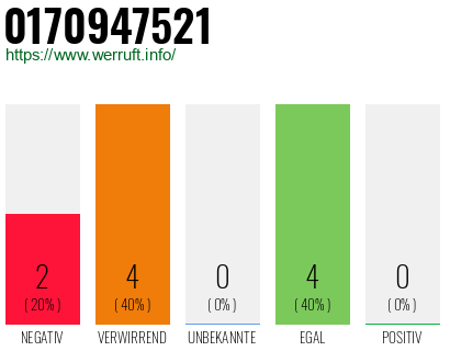 Rufnummer 0170947521 Telefonnummer 0170947521