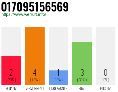 Rufnummer 017095156569 Telefonnummer 017095156569