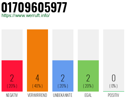Rufnummer 01709605977 Telefonnummer 01709605977