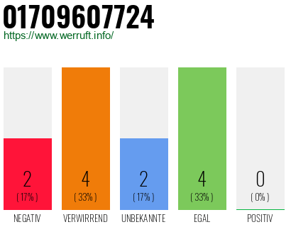 Rufnummer 01709607724 Telefonnummer 01709607724