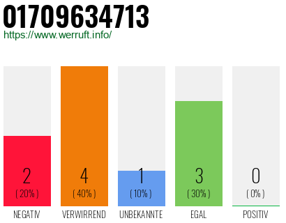 Rufnummer 01709634713 Telefonnummer 01709634713