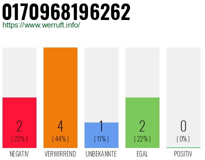 Rufnummer 0170968196262 Telefonnummer 0170968196262
