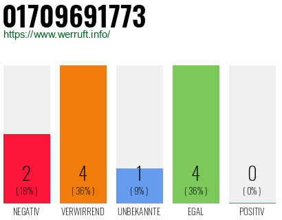 Rufnummer 01709691773 Telefonnummer 01709691773