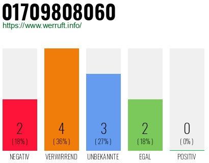 Rufnummer 01709808060 Telefonnummer 01709808060
