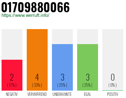 Rufnummer 01709880066 Telefonnummer 01709880066