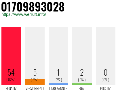 Rufnummer 01709893028 Telefonnummer 01709893028