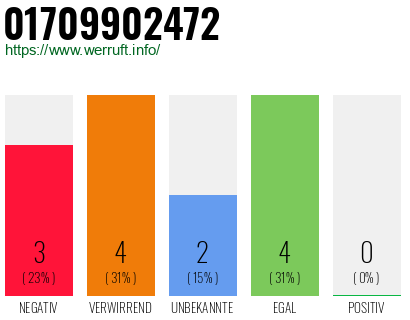 Rufnummer 01709902472 Telefonnummer 01709902472