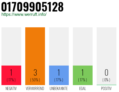 Telefonnummer 01709905128