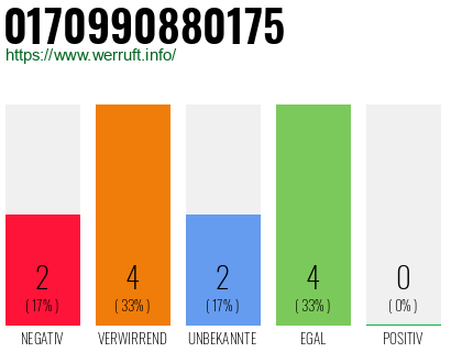 Rufnummer 0170990880175 Telefonnummer 0170990880175