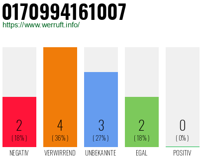 Rufnummer 0170994161007 Telefonnummer 0170994161007