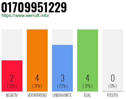 Rufnummer 01709951229 Telefonnummer 01709951229