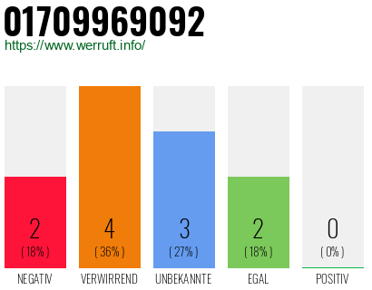 Rufnummer 01709969092 Telefonnummer 01709969092
