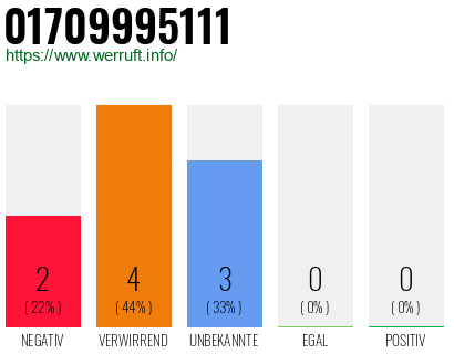 Rufnummer 01709995111 Telefonnummer 01709995111