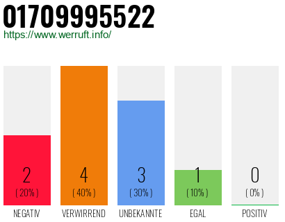 Rufnummer 01709995522 Telefonnummer 01709995522