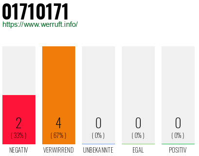 Rufnummer 01710171 Telefonnummer 01710171