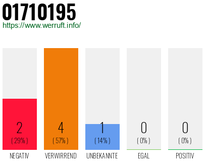 Rufnummer 01710195 Telefonnummer 01710195