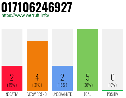 Rufnummer 017106246927 Telefonnummer 017106246927