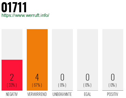 Rufnummer 01711 Telefonnummer 01711
