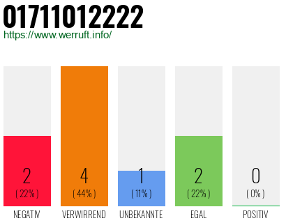 Rufnummer 01711012222 Telefonnummer 01711012222