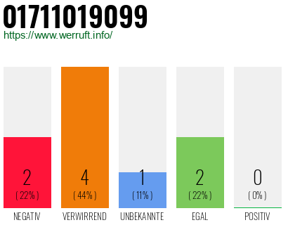 Rufnummer 01711019099 Telefonnummer 01711019099