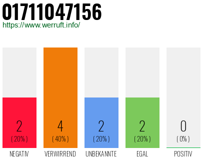 Rufnummer 01711047156 Telefonnummer 01711047156