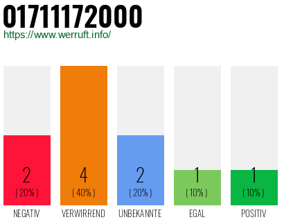 Rufnummer 01711172000 Telefonnummer 01711172000