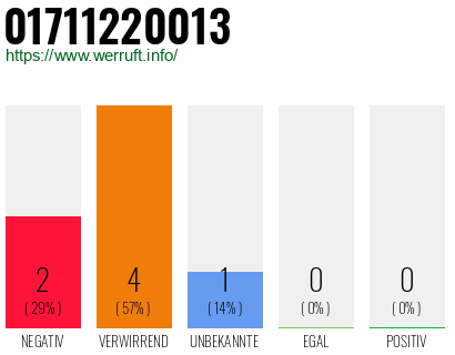 Telefonnummer 01711220013