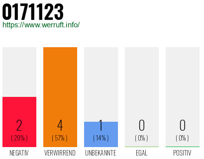 Rufnummer 0171123 Telefonnummer 0171123