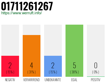 Rufnummer 01711261267 Telefonnummer 01711261267