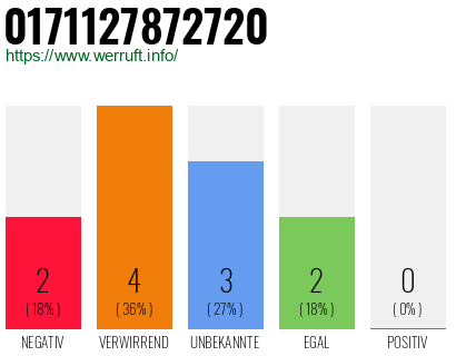 Rufnummer 0171127872720 Telefonnummer 0171127872720