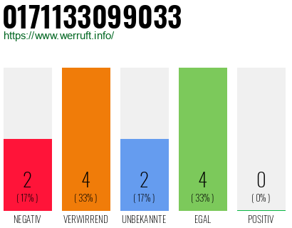 Rufnummer 0171133099033 Telefonnummer 0171133099033