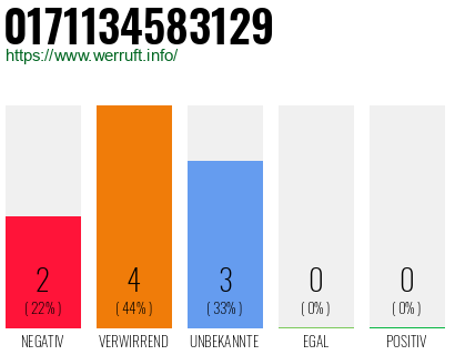 Rufnummer 0171134583129 Telefonnummer 0171134583129