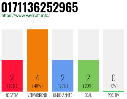 Rufnummer 0171136252965 Telefonnummer 0171136252965
