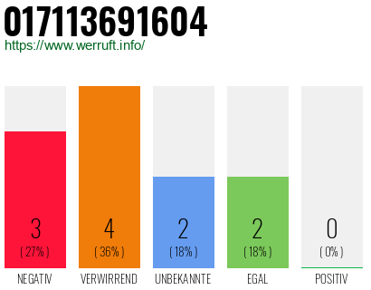 Rufnummer 017113691604 Telefonnummer 017113691604