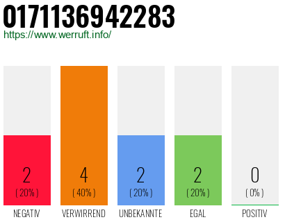 Rufnummer 0171136942283 Telefonnummer 0171136942283