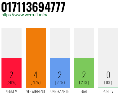 Rufnummer 017113694777 Telefonnummer 017113694777