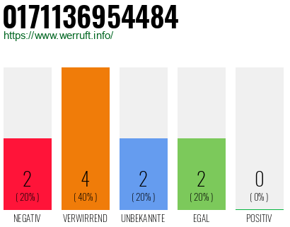 Rufnummer 0171136954484 Telefonnummer 0171136954484