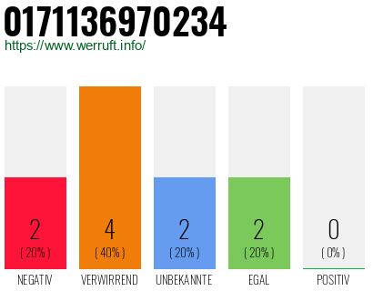 Rufnummer 0171136970234 Telefonnummer 0171136970234