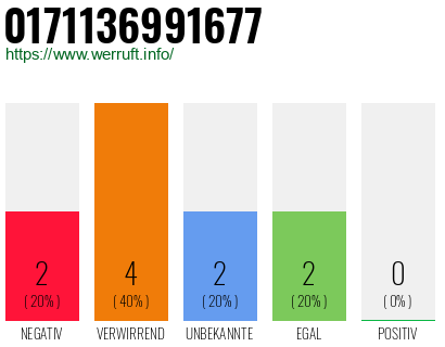 Rufnummer 0171136991677 Telefonnummer 0171136991677