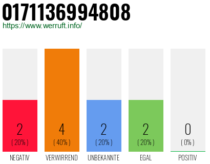 Rufnummer 0171136994808 Telefonnummer 0171136994808