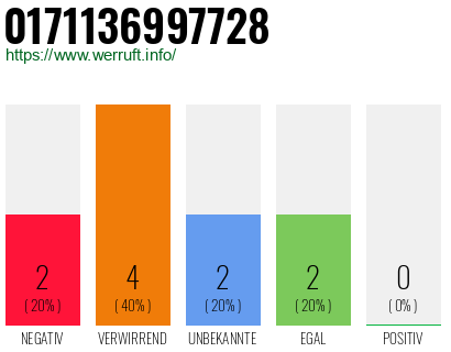 Rufnummer 0171136997728 Telefonnummer 0171136997728