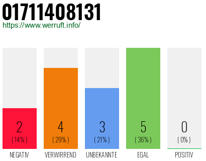 Rufnummer 01711408131 Telefonnummer 01711408131