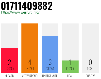Rufnummer 01711409882 Telefonnummer 01711409882