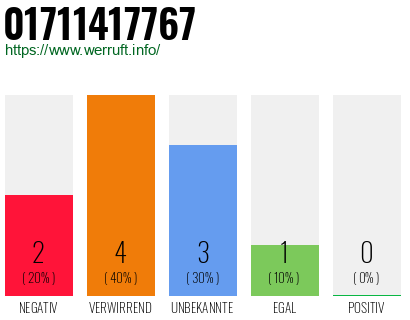 Rufnummer 01711417767 Telefonnummer 01711417767