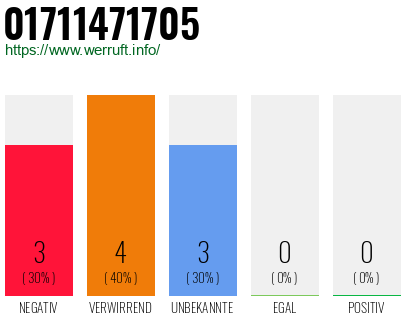 Rufnummer 01711471705 Telefonnummer 01711471705
