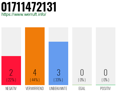 Rufnummer 01711472131 Telefonnummer 01711472131