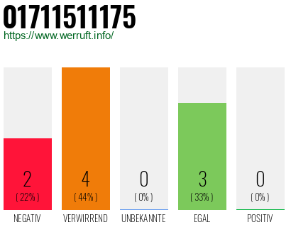 Rufnummer 01711511175 Telefonnummer 01711511175