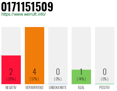 Rufnummer 0171151509 Telefonnummer 0171151509