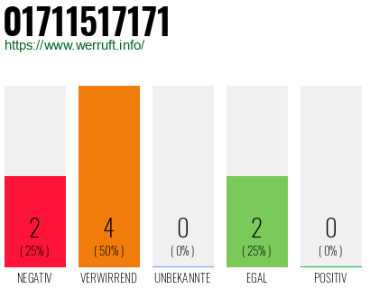 Rufnummer 01711517171 Telefonnummer 01711517171